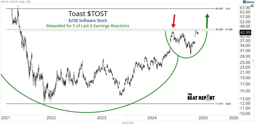 TOST Chart (06.03.2025)