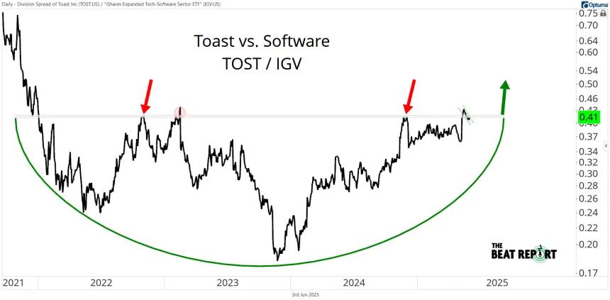 TOST vs. IGV Chart (06.03.2025)