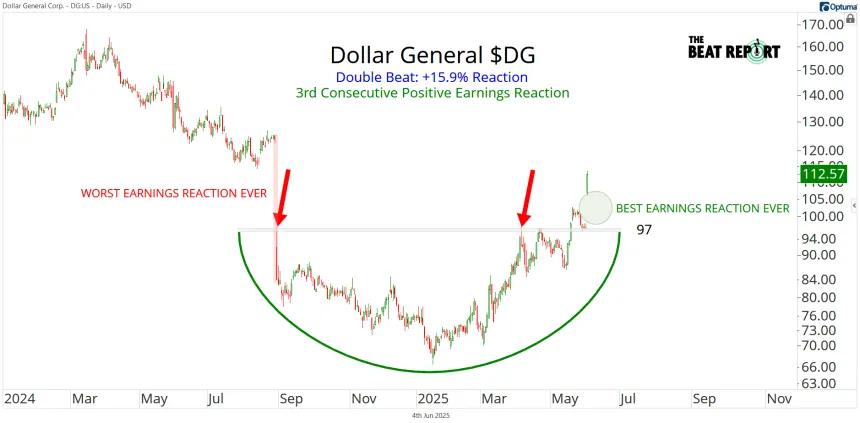 DG Chart (06.04.2025)