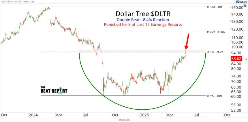 DLTR Chart (06.05.2025)