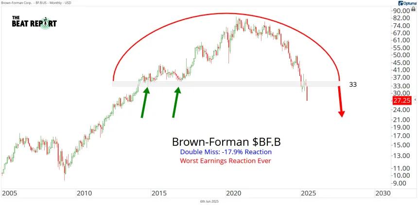 BF.B Chart (06.06.2025)