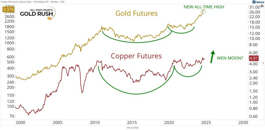 Gold & Copper Futures Chart (06.06.2025)