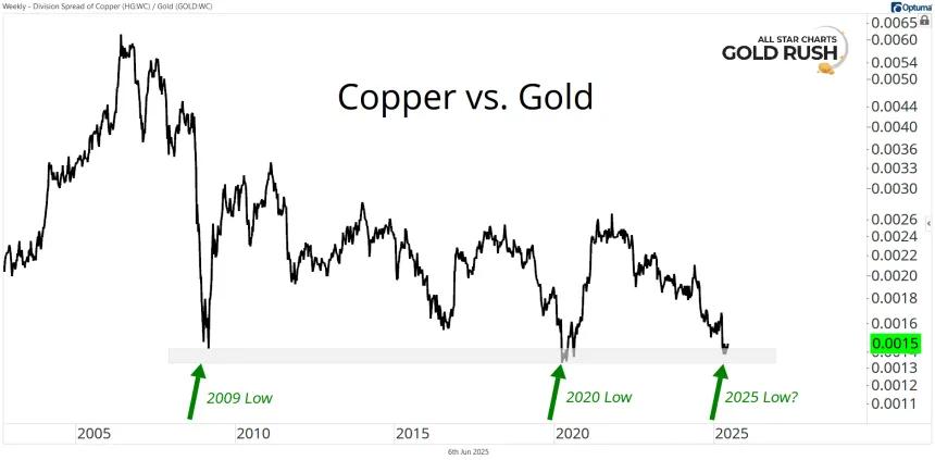 Copper vs. Gold Chart (06.06.2025)