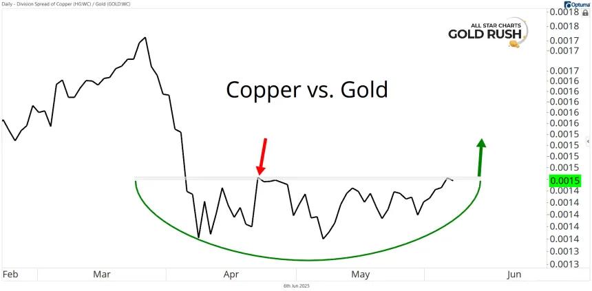 Short-Term Copper vs. Gold Chart (06.06.2025)