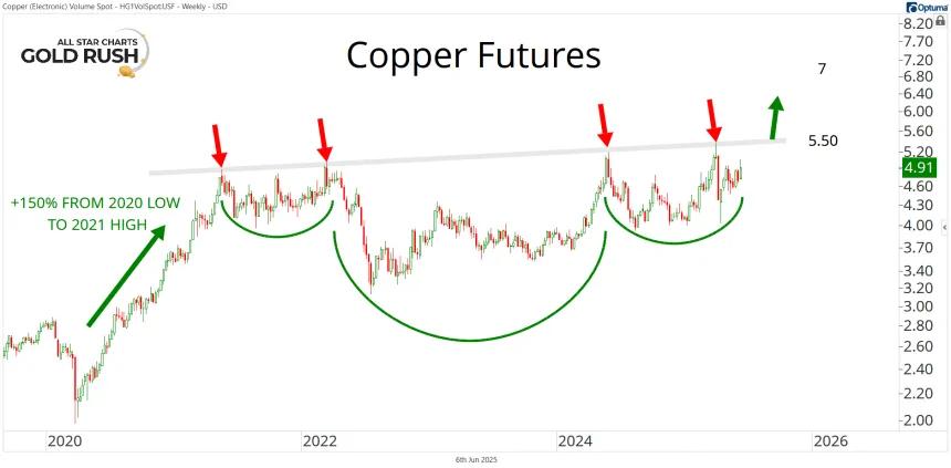 Copper Futures Chart (06.06.2025)