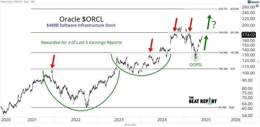 ORCL Chart (06.08.2025)