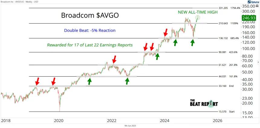 AVGO Chart (06.09.2025)