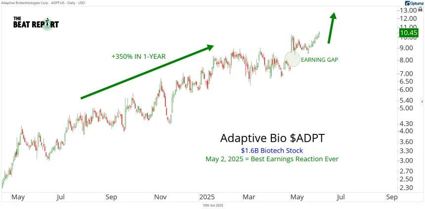 Short-Term ADPT Chart (06.10.2025)