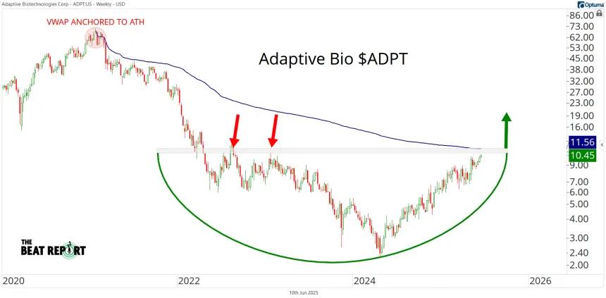 Long-Term ADPT Chart (06.10.2025)