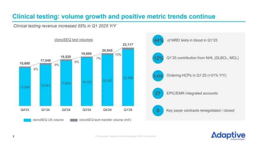ADPT Clinical Testing Growth Chart (06.10.2025)
