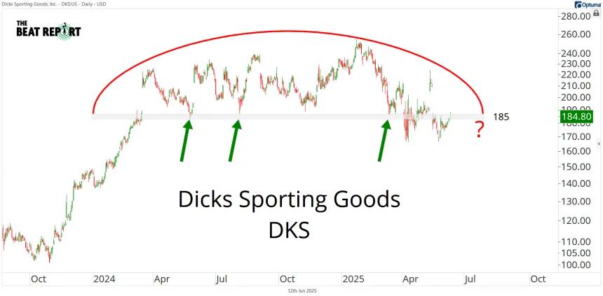 DKS Chart (06.12.2025)