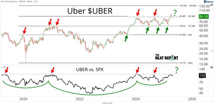 UBER Chart (06.12.2025)