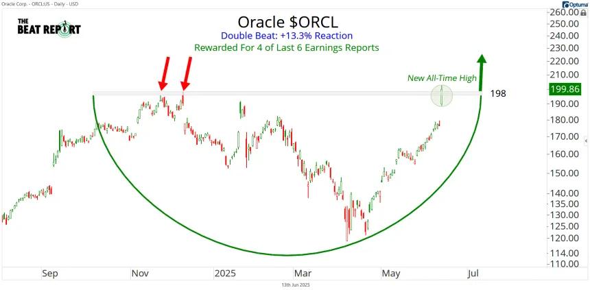 ORCL Chart (06.13.2025)