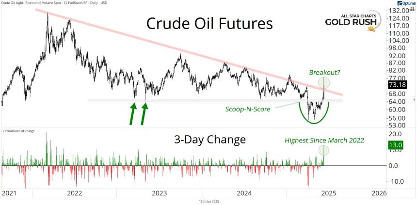 Crude Oil Chart (06.13.2025)