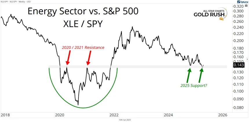 XLE / SPY Chart (06.13.2025)