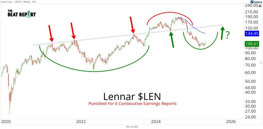 LEN Chart (06.15.2025)