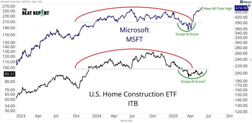 MSFT & ITB Chart (06.15.2025)