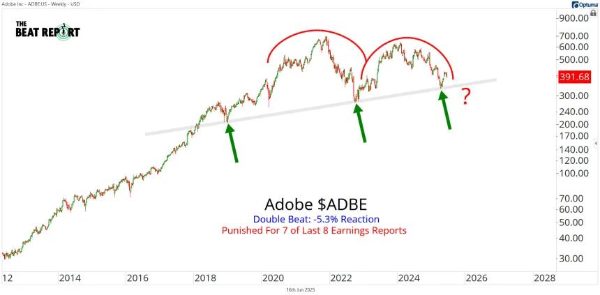 ADBE Chart (06.16.2025)