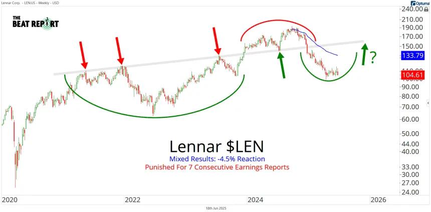 LEN Chart (06.18.2025)