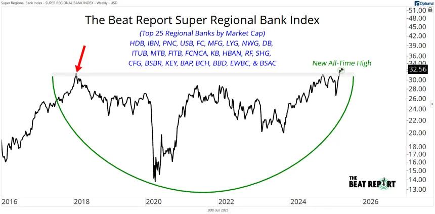The Beat Report Super Regional Bank Index Chart (06.20.2025)