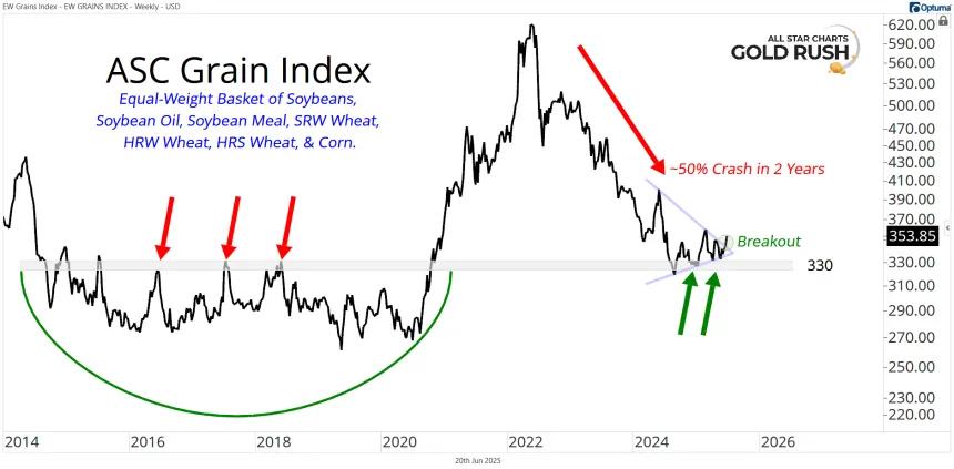 ASC Grain Index Chart (06.20.2025)