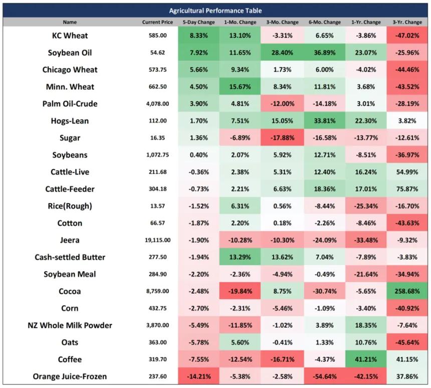 Agricultural Performance Table (06.20.2025)