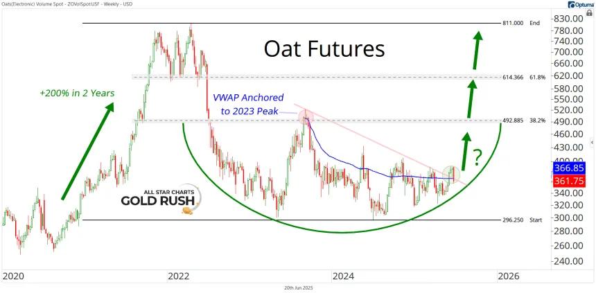 Oat Futures Chart (06.20.2025)