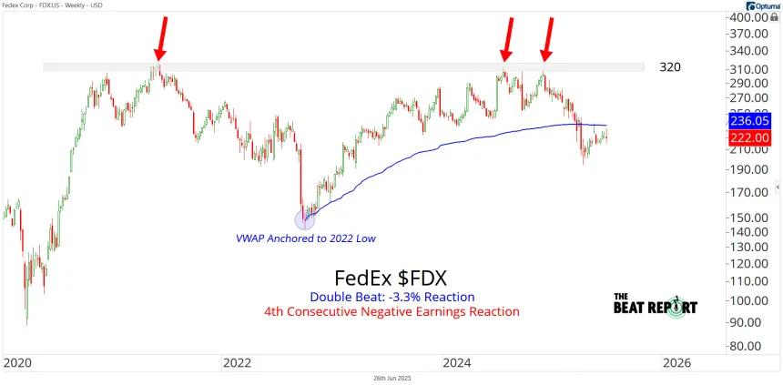 FDX Chart (06.26.2025)