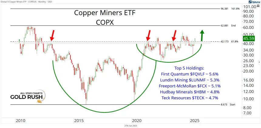 Long-Term COPX Chart (06.27.2025)