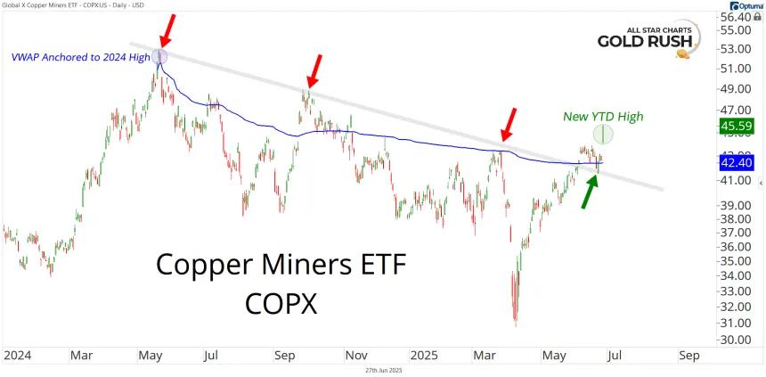 Short-Term COPX Chart (06.27.2025)
