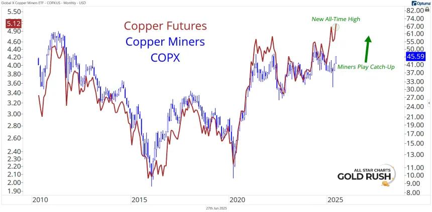 Copper Futures & COPX Chart (06.27.2025)