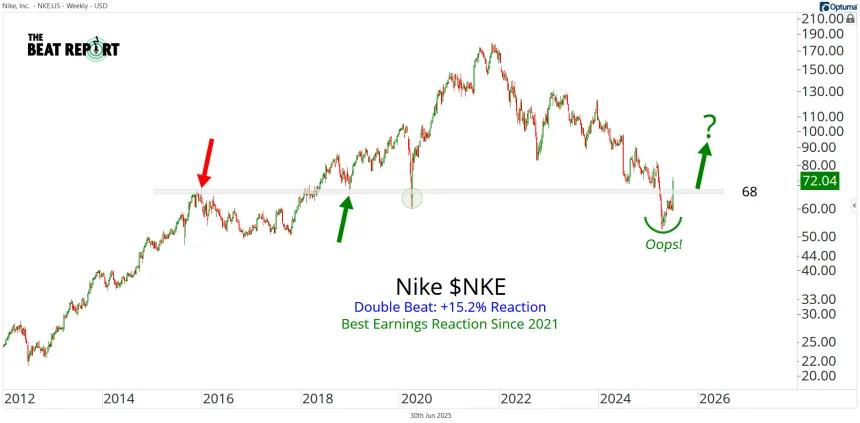 NKE Chart (06.30.2025)