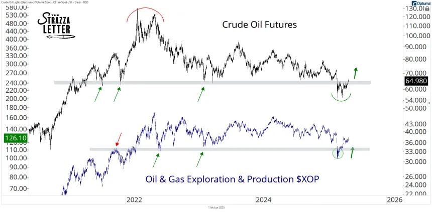 crude and xop