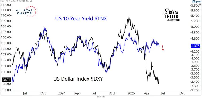 tnx and dxy