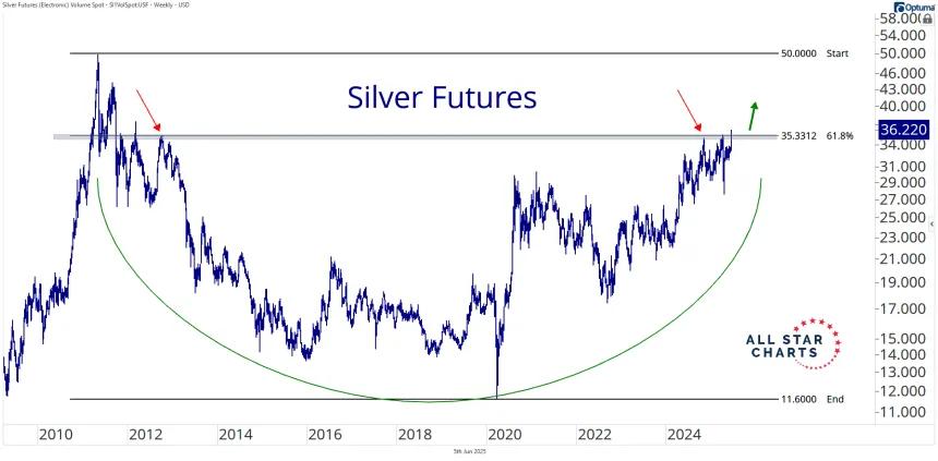 silver futures