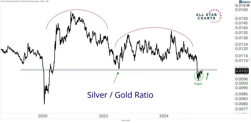 silver gold ratio
