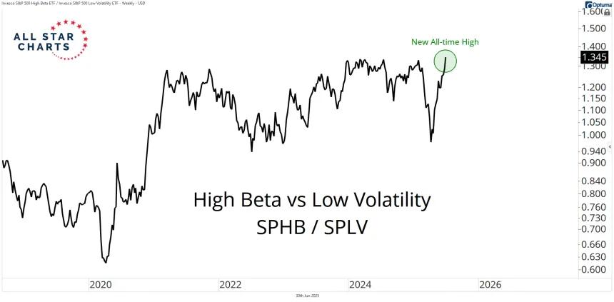 sphb vs splv