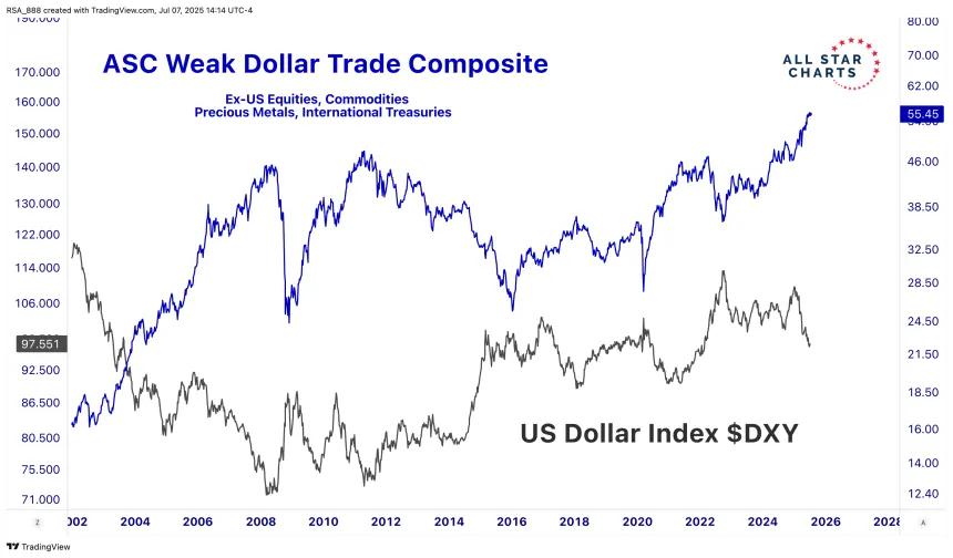 RICK's WEAK DOLLAR TRADE COMPOSITE
