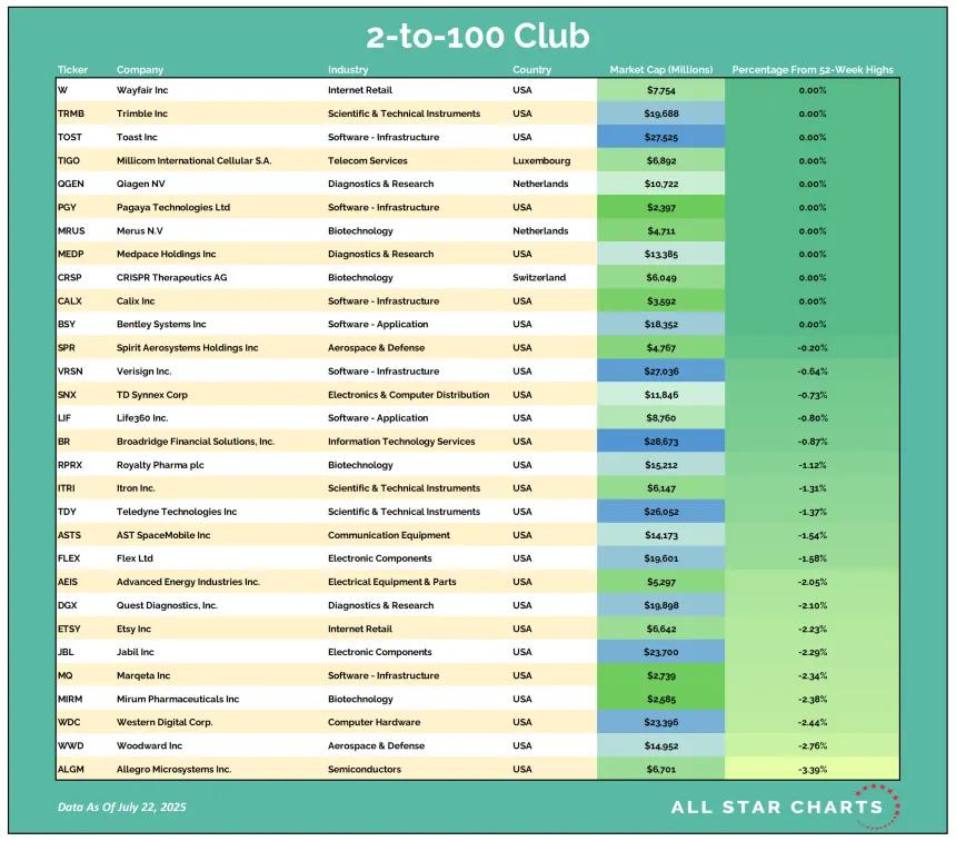 2to100 Table 07222025.png