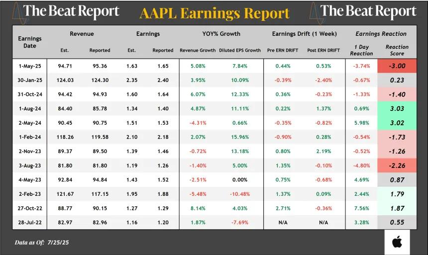 AAPL Earnings Report Graphic (07.27.2025)