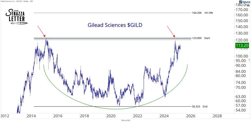 GILD