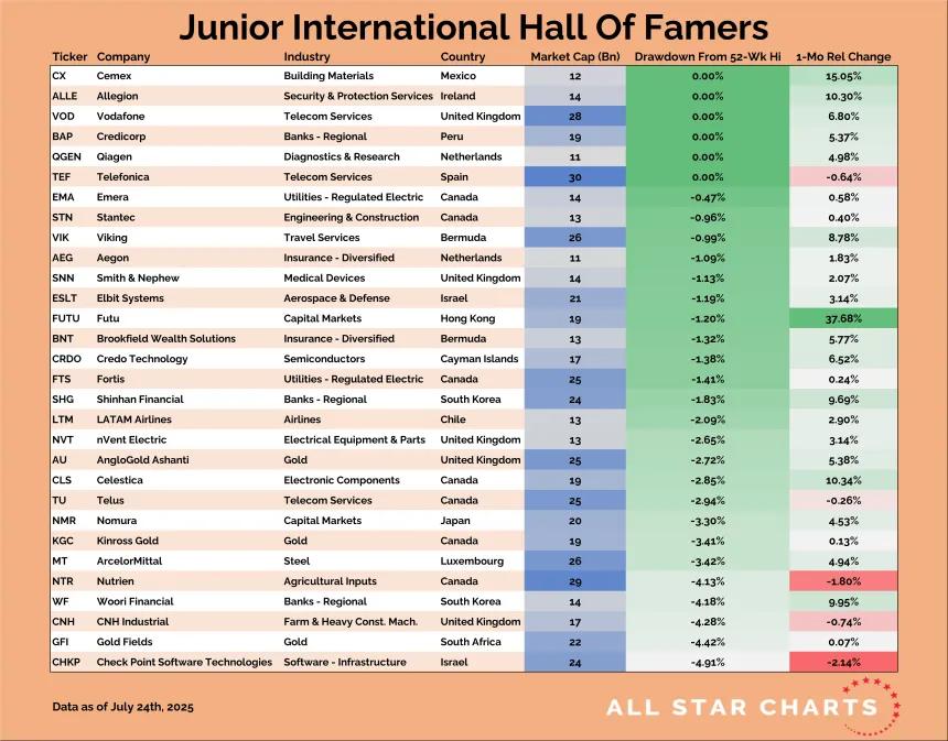 Junior International Hall of Famers Table (07.24.2025)