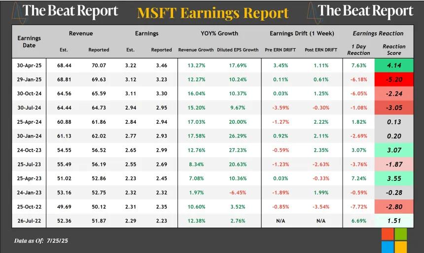 MSFT Earnings Report Graphic (07.27.2025)