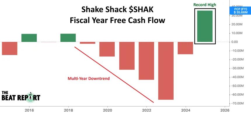SHAK FCF Chart (07.08.2025)