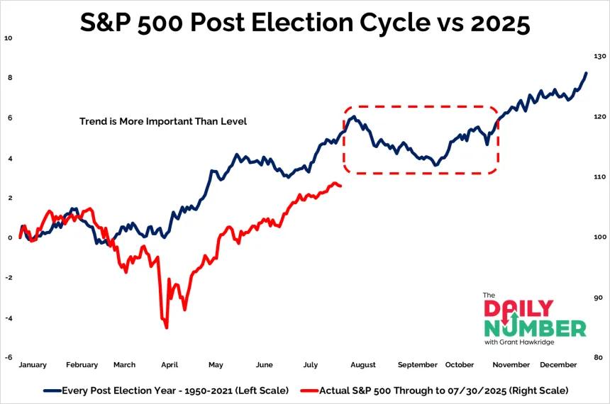 SP 500 Post Election Cycle vs 2025 07312025