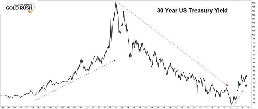 30 year yield