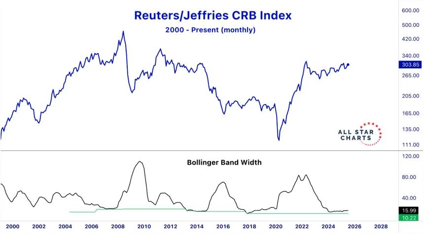 CRB Squeeze