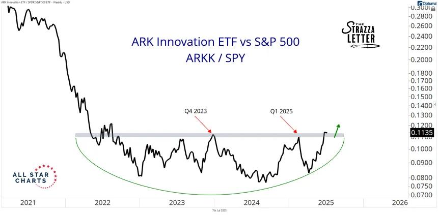 arkk vs spy