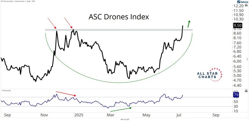 Drones Index