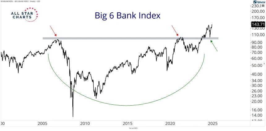 big 6 bank index"ASC Three B's Index"